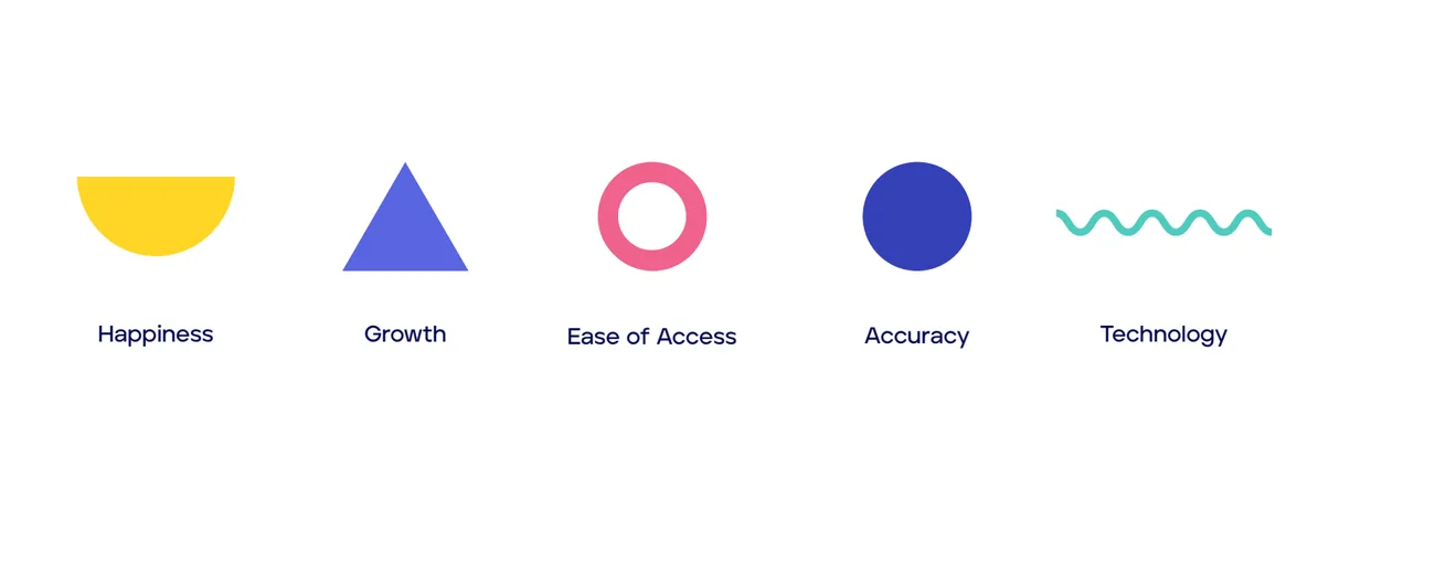 Five graphic elements, one for each trait