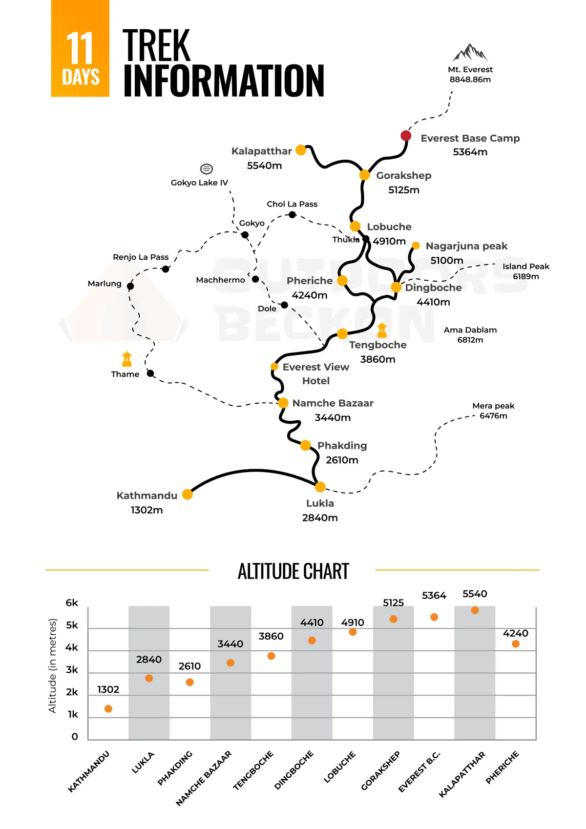 Trek information page with a route map and an altitude chart